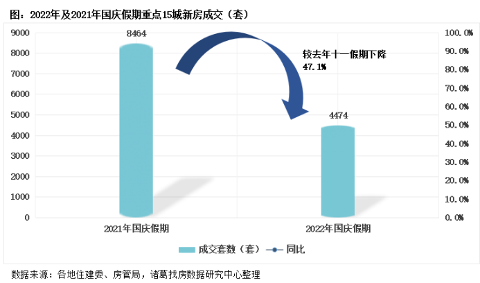诸葛找房：十一长假新房成交较去年同期下降近一半 二手房整体表现突出 _中国网地产