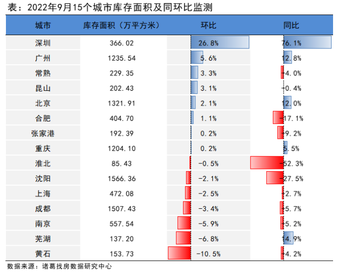 诸葛找房：9月新房供需双升 一线城市成交同环比均转正_中国网地产