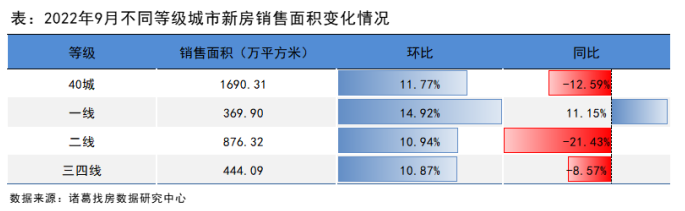 诸葛找房：9月新房供需双升 一线城市成交同环比均转正_中国网地产