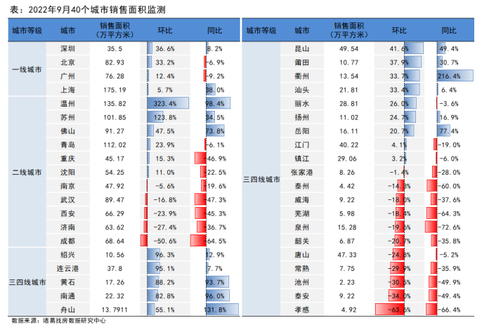 诸葛找房：9月新房供需双升 一线城市成交同环比均转正_中国网地产