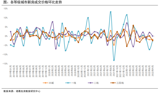 诸葛找房：9月新房供需双升 一线城市成交同环比均转正_中国网地产