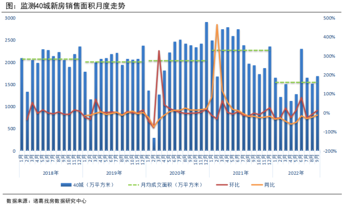 诸葛找房：9月新房供需双升 一线城市成交同环比均转正_中国网地产