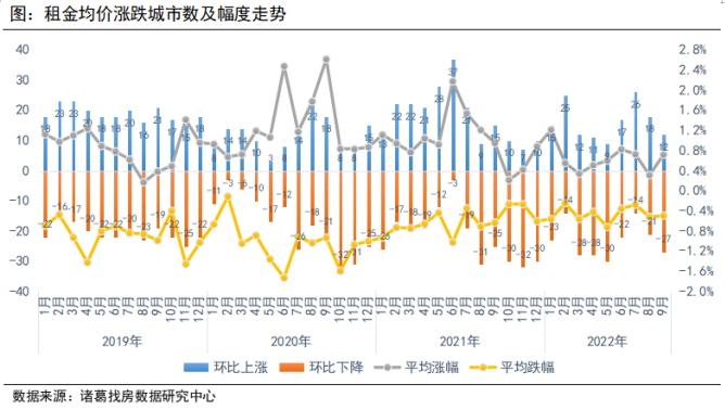 诸葛找房：9月全国大中城市租金降幅收窄 成都租金涨幅居首_中国网地产