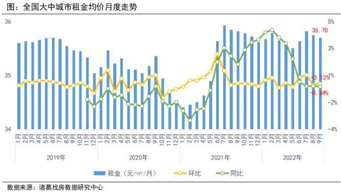 诸葛找房：9月全国大中城市租金降幅收窄 成都租金涨幅居首_中国网地产