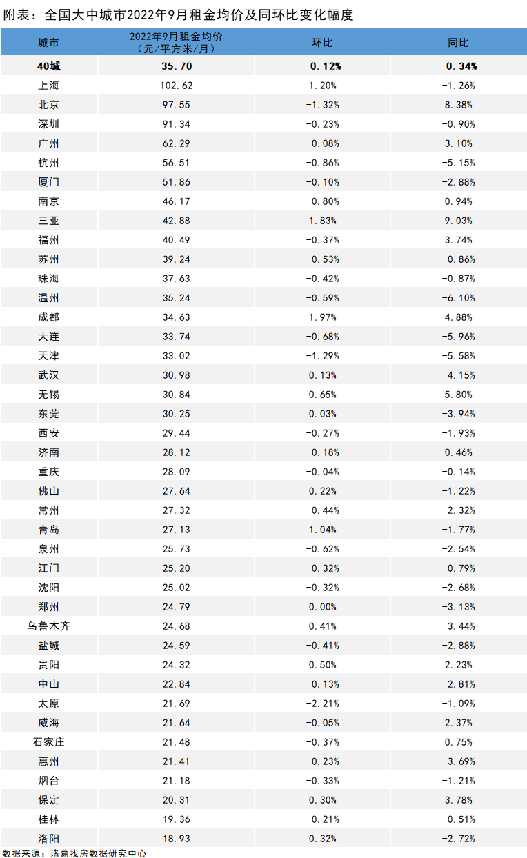 诸葛找房：9月全国大中城市租金降幅收窄 成都租金涨幅居首_中国网地产