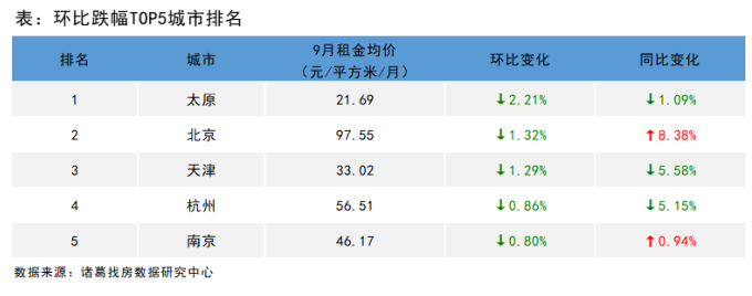诸葛找房：9月全国大中城市租金降幅收窄 成都租金涨幅居首_中国网地产