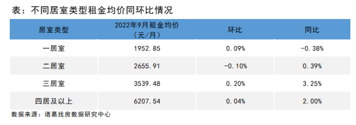 诸葛找房：9月全国大中城市租金降幅收窄 成都租金涨幅居首_中国网地产