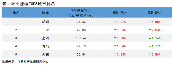 诸葛找房：9月全国大中城市租金降幅收窄 成都租金涨幅居首_中国网地产