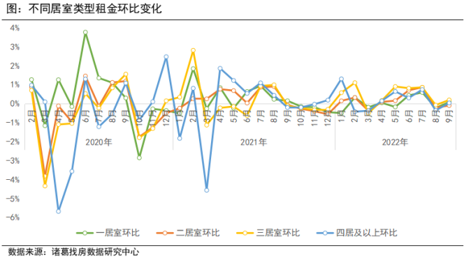 诸葛找房：9月全国大中城市租金降幅收窄 成都租金涨幅居首_中国网地产