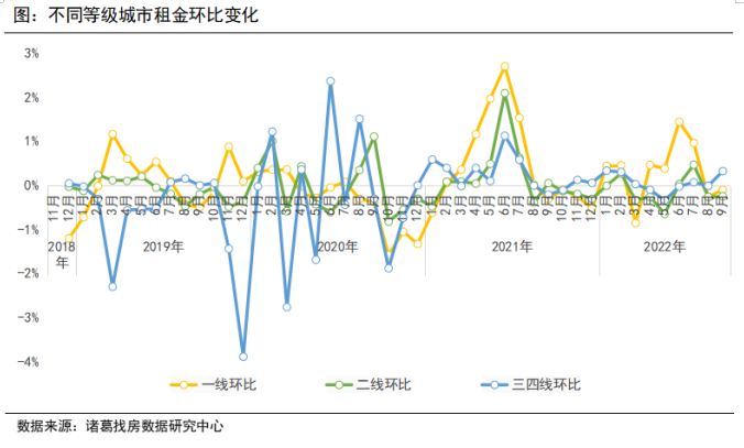 诸葛找房：9月全国大中城市租金降幅收窄 成都租金涨幅居首_中国网地产