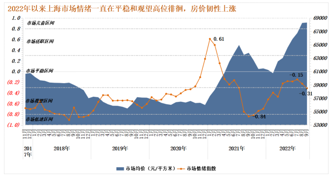 诸葛找房：9月全国50城市场情绪回升 上海、深圳涨势强劲_中国网地产