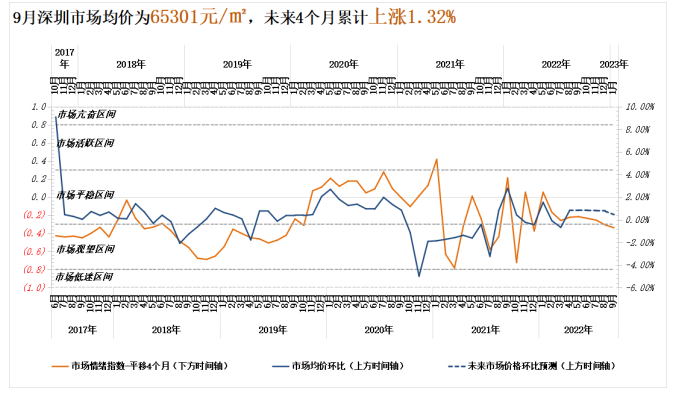 诸葛找房：9月全国50城市场情绪回升 上海、深圳涨势强劲_中国网地产