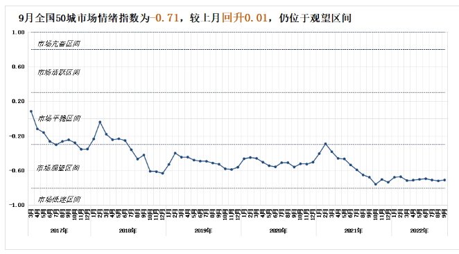 诸葛找房：9月全国50城市场情绪回升 上海、深圳涨势强劲_中国网地产