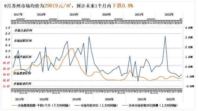 诸葛找房：9月全国50城市场情绪回升 上海、深圳涨势强劲_中国网地产
