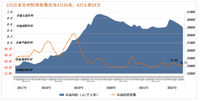 诸葛找房：9月全国50城市场情绪回升 上海、深圳涨势强劲_中国网地产