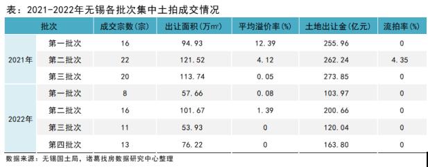 诸葛找房：无锡第四轮土拍零溢价零流拍，地方国资企业成交占比走低_中国网地产