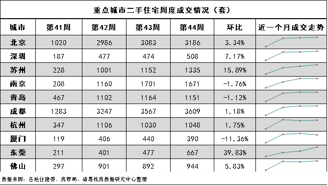 诸葛找房：2022年第44周监测重点城市新房、二手房成交实现三连升 宁波、杭州新房涨幅领跑_中国网地产