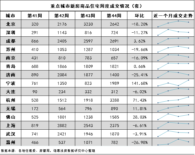 诸葛找房：2022年第44周监测重点城市新房、二手房成交实现三连升 宁波、杭州新房涨幅领跑_中国网地产
