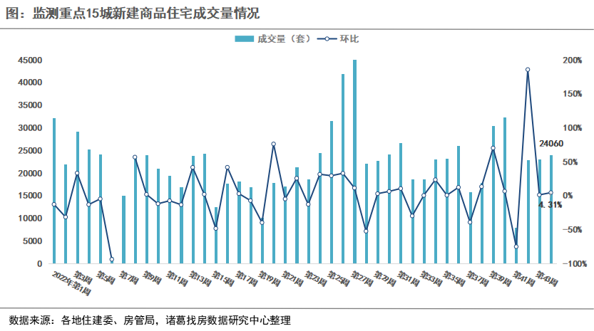 诸葛找房：2022年第44周监测重点城市新房、二手房成交实现三连升 宁波、杭州新房涨幅领跑_中国网地产