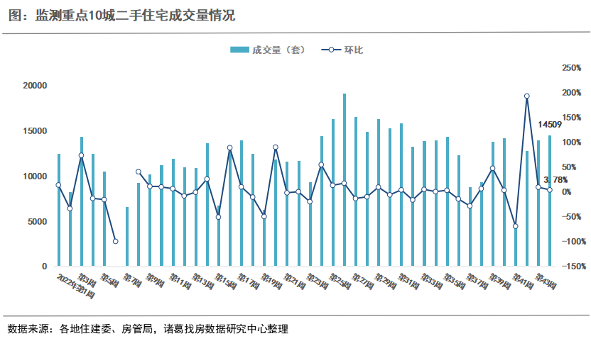 诸葛找房：2022年第44周监测重点城市新房、二手房成交实现三连升 宁波、杭州新房涨幅领跑_中国网地产