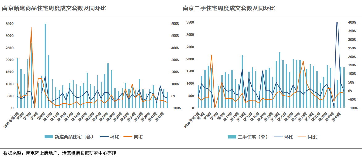 诸葛找房：2022年第44周监测重点城市新房、二手房成交实现三连升 宁波、杭州新房涨幅领跑_中国网地产