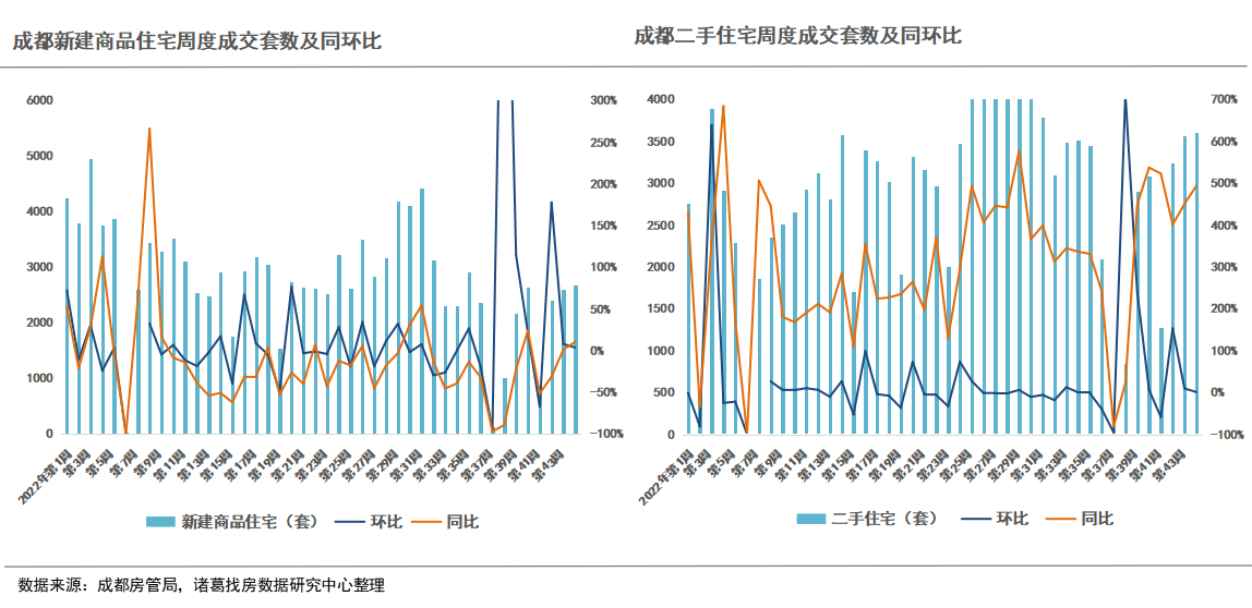 诸葛找房：2022年第44周监测重点城市新房、二手房成交实现三连升 宁波、杭州新房涨幅领跑_中国网地产