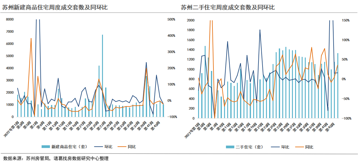 诸葛找房：2022年第44周监测重点城市新房、二手房成交实现三连升 宁波、杭州新房涨幅领跑_中国网地产