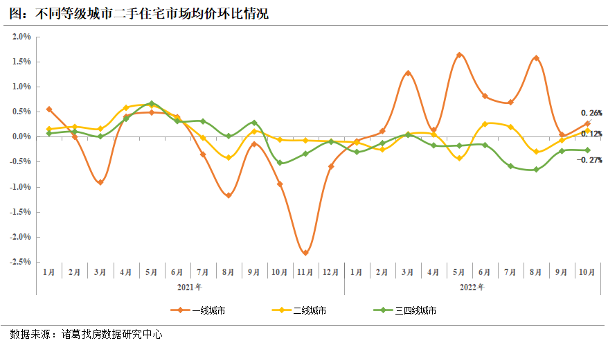 诸葛找房：10月百城二手住宅市场均价止跌回升，长三角城市苏州、绍兴领涨_中国网地产