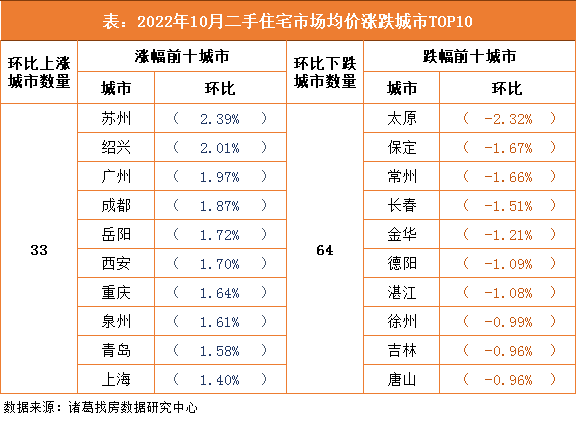 诸葛找房：10月百城二手住宅市场均价止跌回升，长三角城市苏州、绍兴领涨_中国网地产