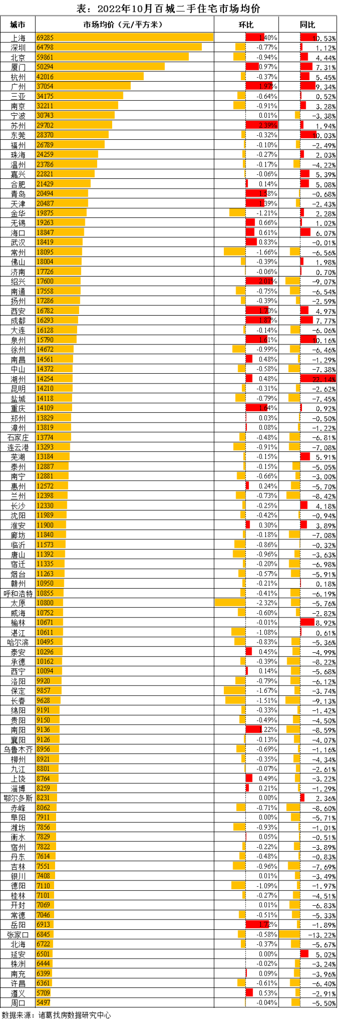 诸葛找房：10月百城二手住宅市场均价止跌回升，长三角城市苏州、绍兴领涨_中国网地产