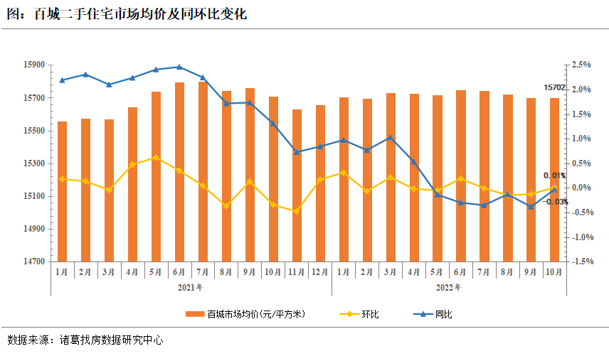 诸葛找房：10月百城二手住宅市场均价止跌回升，长三角城市苏州、绍兴领涨_中国网地产