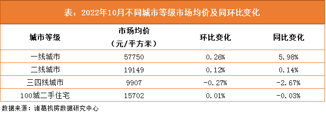 诸葛找房：10月百城二手住宅市场均价止跌回升，长三角城市苏州、绍兴领涨_中国网地产