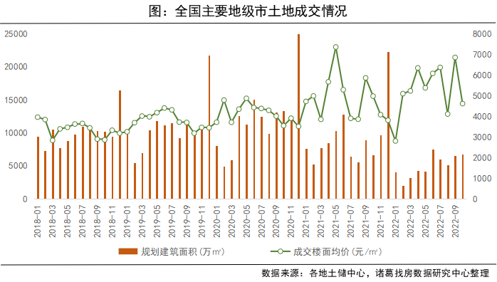 诸葛找房： 10月土地市场成交量实现“三连升” 溢价率、流拍率双低_中国网地产