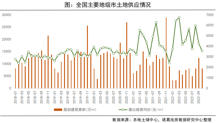 诸葛找房： 10月土地市场成交量实现“三连升” 溢价率、流拍率双低_中国网地产