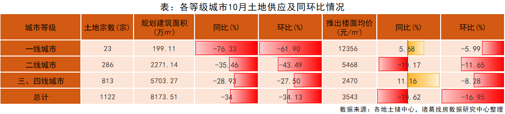 诸葛找房： 10月土地市场成交量实现“三连升” 溢价率、流拍率双低_中国网地产