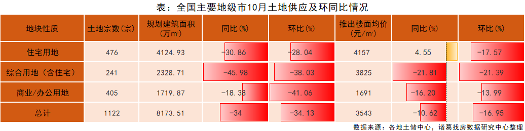 诸葛找房： 10月土地市场成交量实现“三连升” 溢价率、流拍率双低_中国网地产
