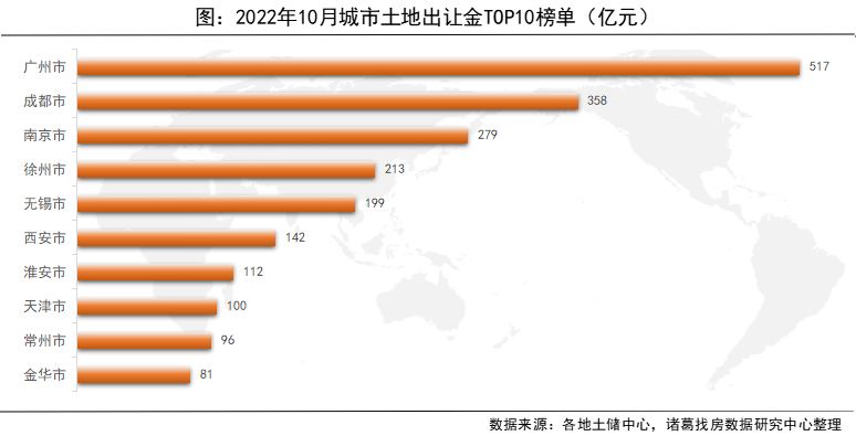诸葛找房： 10月土地市场成交量实现“三连升” 溢价率、流拍率双低_中国网地产