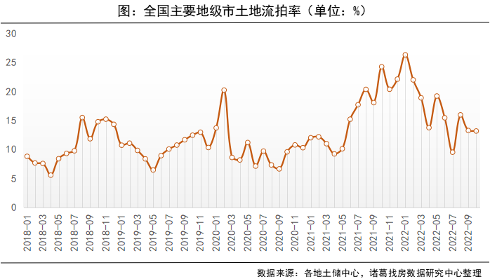 诸葛找房： 10月土地市场成交量实现“三连升” 溢价率、流拍率双低_中国网地产