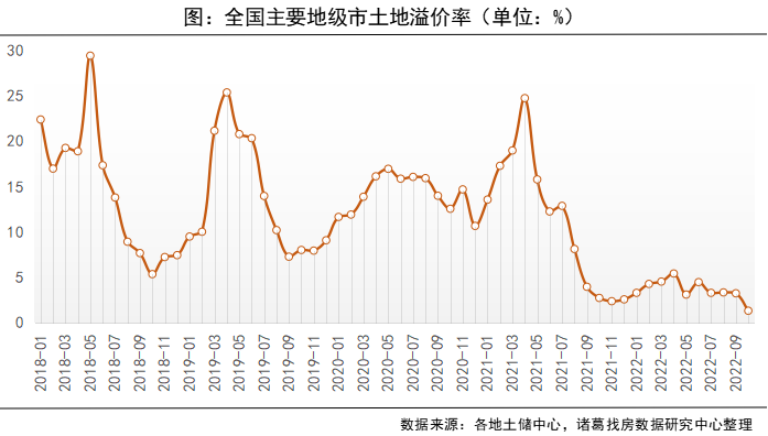 诸葛找房： 10月土地市场成交量实现“三连升” 溢价率、流拍率双低_中国网地产