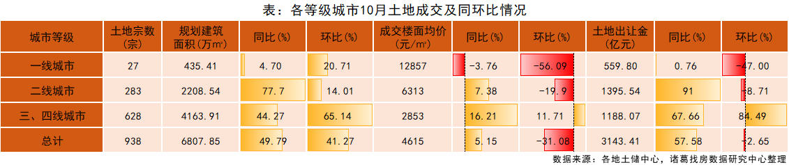 诸葛找房： 10月土地市场成交量实现“三连升” 溢价率、流拍率双低_中国网地产