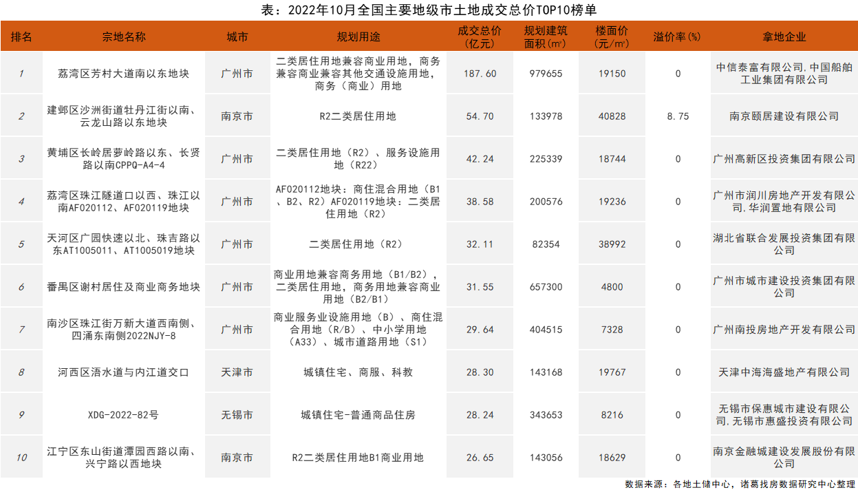 诸葛找房： 10月土地市场成交量实现“三连升” 溢价率、流拍率双低_中国网地产
