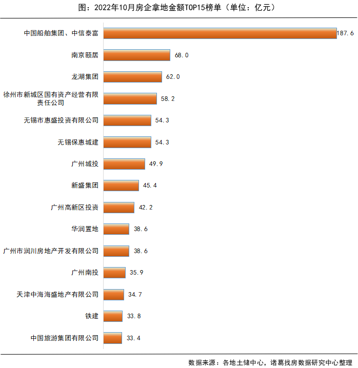 诸葛找房： 10月土地市场成交量实现“三连升” 溢价率、流拍率双低_中国网地产