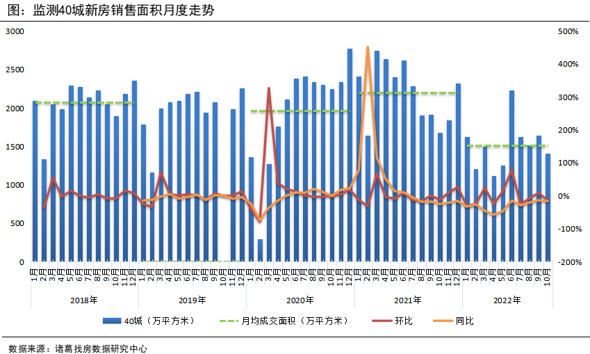 诸葛找房：10月新房供需双降 “银十”成色不足_中国网地产