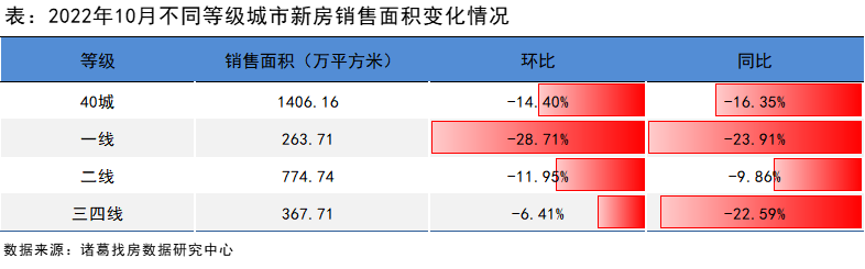 诸葛找房：10月新房供需双降 “银十”成色不足_中国网地产