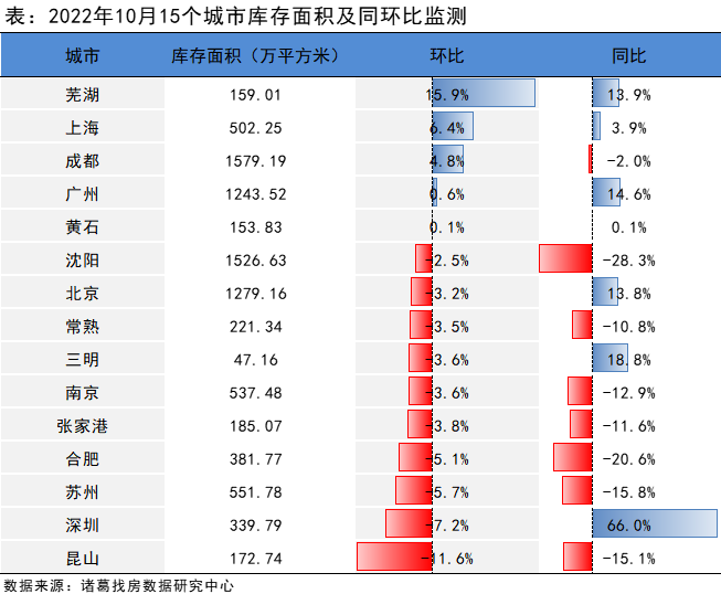 诸葛找房：10月新房供需双降 “银十”成色不足_中国网地产