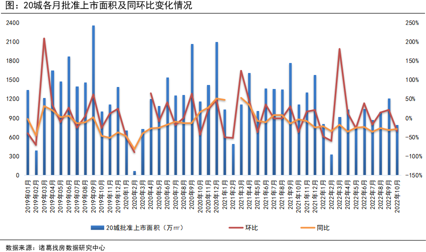 诸葛找房：10月新房供需双降 “银十”成色不足_中国网地产