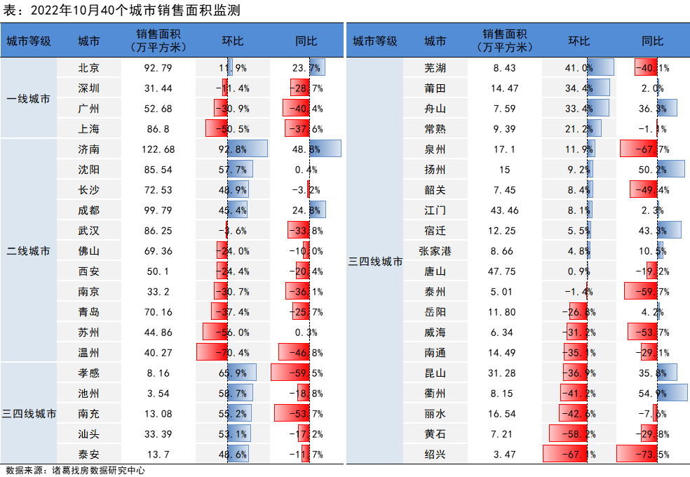 诸葛找房：10月新房供需双降 “银十”成色不足_中国网地产