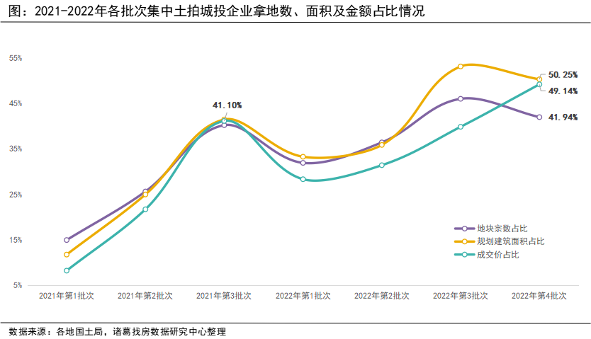 诸葛找房：2022年城投拿地“比重升，溢价跌” 预计城投公司拿地身影或减少_中国网地产