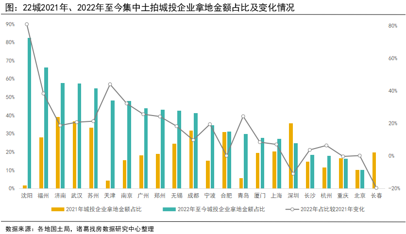 诸葛找房：2022年城投拿地“比重升，溢价跌” 预计城投公司拿地身影或减少_中国网地产