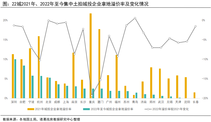 诸葛找房：2022年城投拿地“比重升，溢价跌” 预计城投公司拿地身影或减少_中国网地产